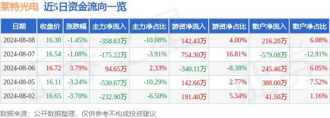 股票行情快报：莱特光电（688150）8月8日主力资金净卖出358.63万元