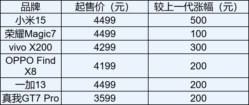 苹果手机降价促销，国产品牌集体涨价？