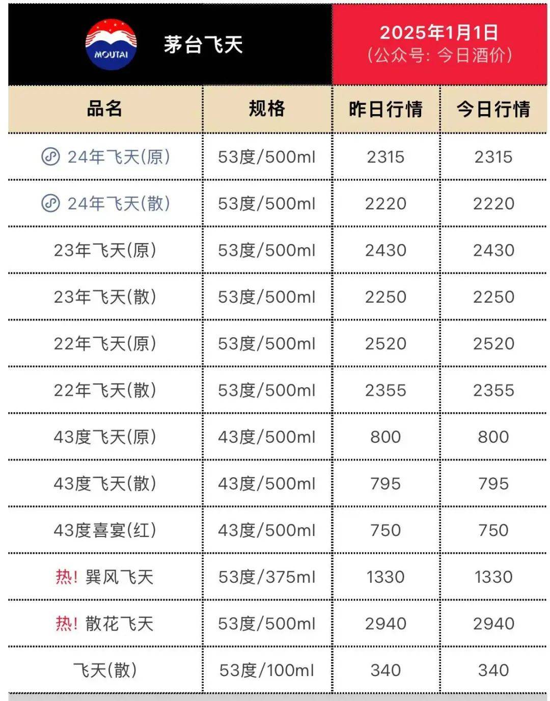 茅台大幅调价！